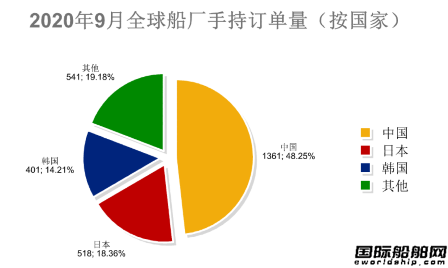 腰斩一半？最新全球造船业月报出炉