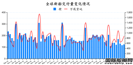 腰斩一半？最新全球造船业月报出炉