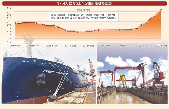 图为20000方LNG运输加注船　数据来源：克拉克森、中国船舶集团经济研究中心 中集安瑞科/供图 彭春霞/制图