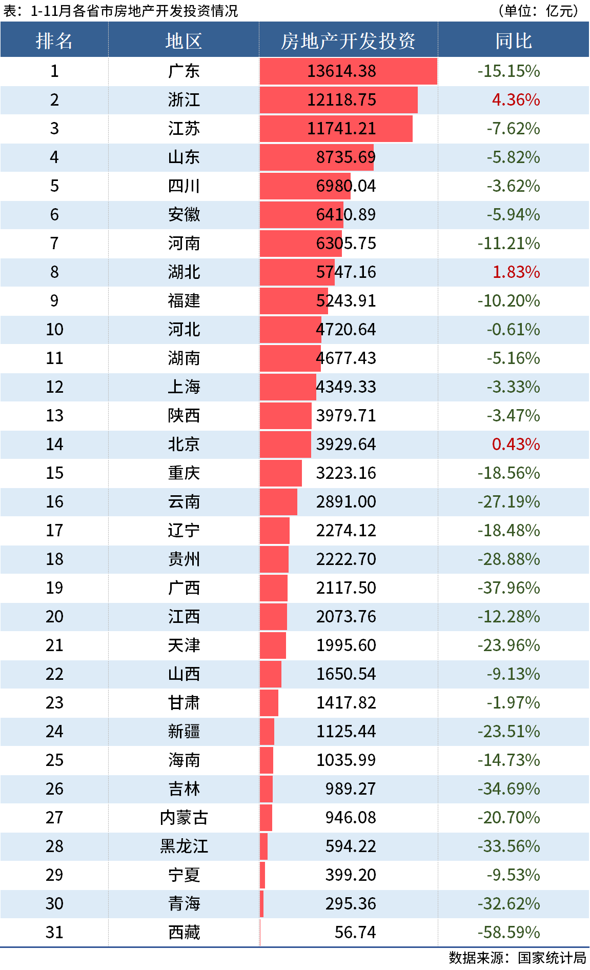 D:\Users\Desktop\图片\22.11房地产投资.png22.11房地产投资