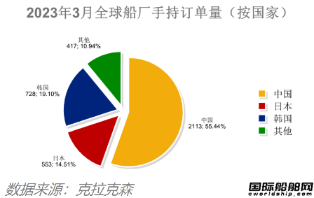 订单回升船价高企！最新全球造船业月报出炉