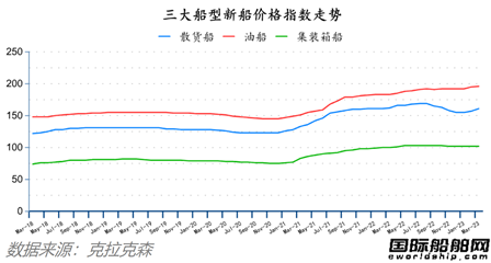 订单回升船价高企！最新全球造船业月报出炉