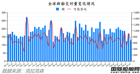 船价坚挺订单再降！最新全球造船业月报出炉