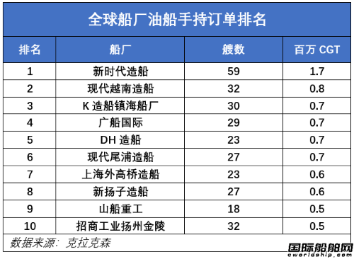 全年接单4500亿！中国造船业加速建设造船强国