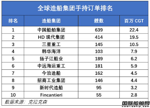 全年接单4500亿！中国造船业加速建设造船强国