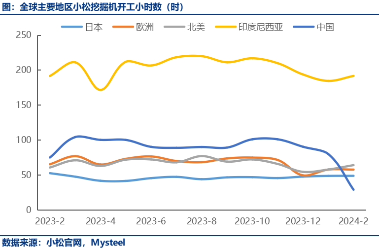 2月小松挖掘机开工小时数