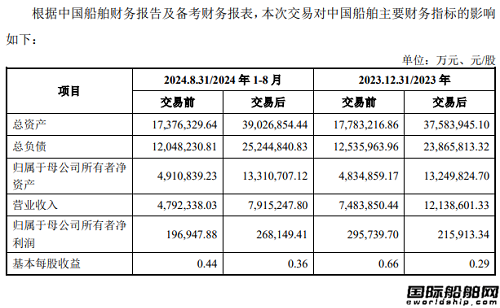 4000亿资产！全球最大上市造船公司启航