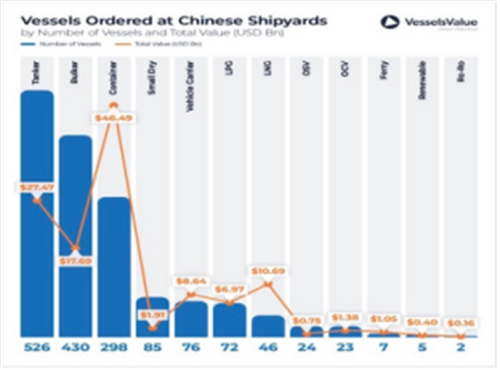 9000亿订单！中国船厂发力！中国船东助力！