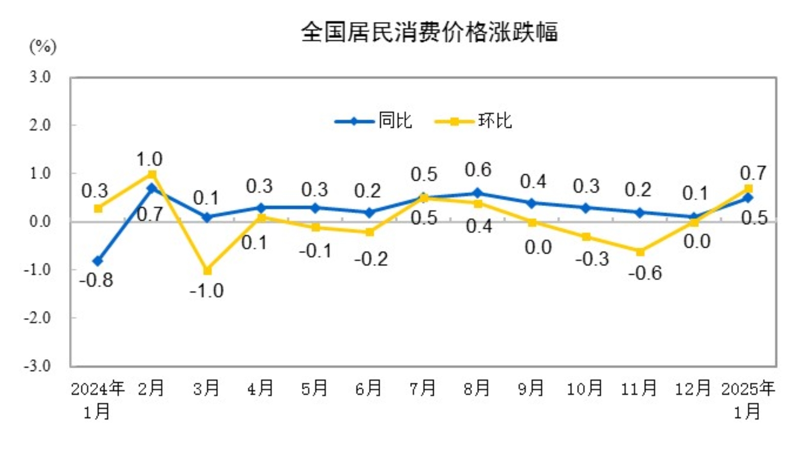 　　图片来源：国家统计局网站