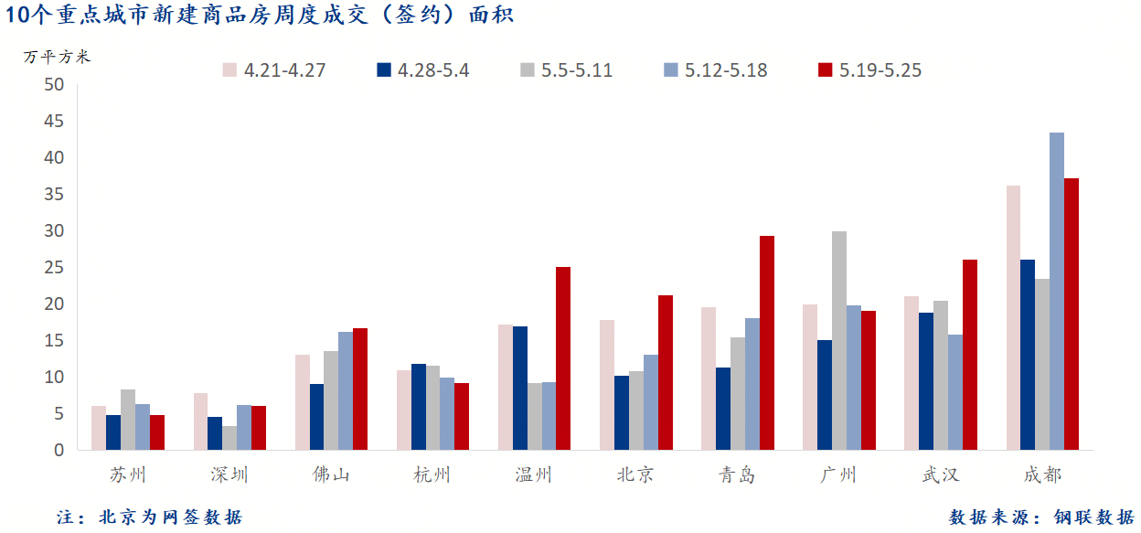 D:/Users/Desktop/图片/重点城市/5月27日重点城市新房面积.png5月27日重点城市新房面积
