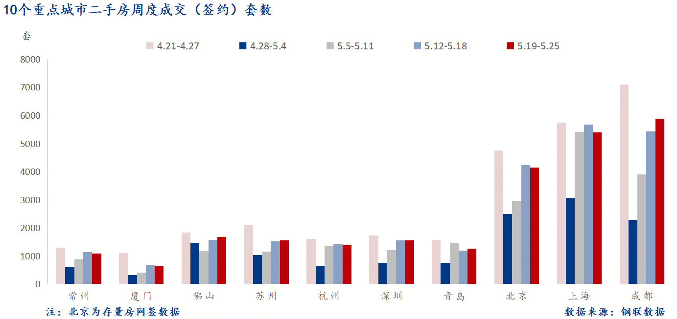 D:/Users/Desktop/图片/重点城市/5月27日 重点城市二手房套数.png5月27日 重点城市二手房套数