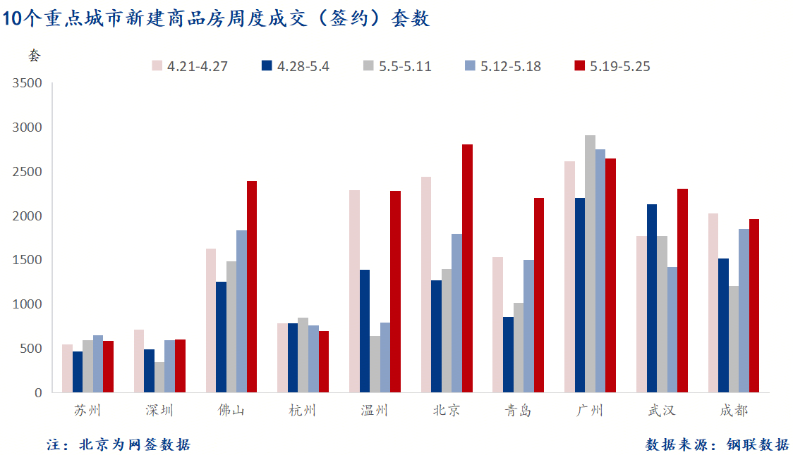 D:/Users/Desktop/图片/重点城市/5月27日 重点城市新房套数.png5月27日 重点城市新房套数