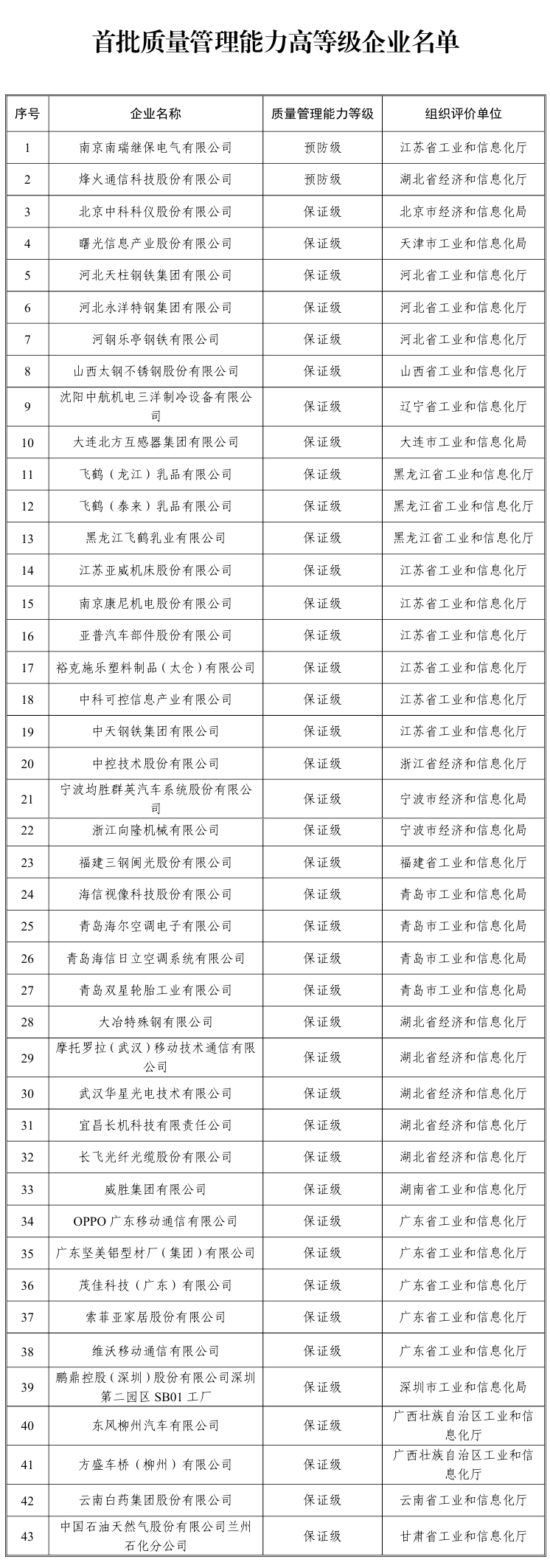 首批质量管理能力高等级企业名单.png
