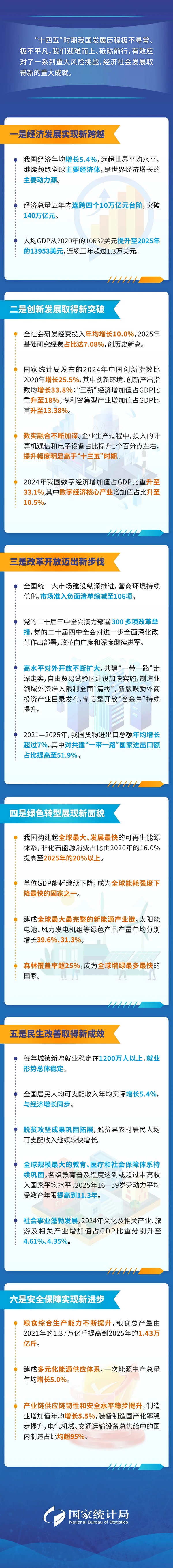 “十四五”时期我国经济社会发展取得哪些新成效？.jpg