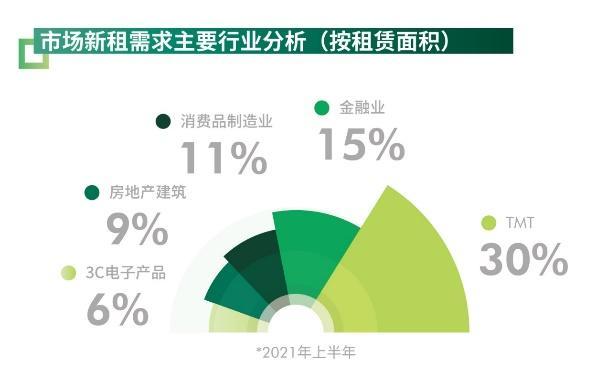 TMT行业需求旺盛助推上海写字楼及投资市场强势回暖